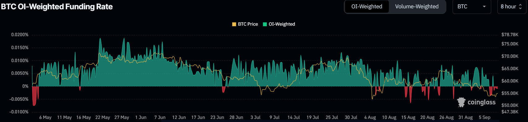 Bitcoin OI-Weighted Funding Rate chart